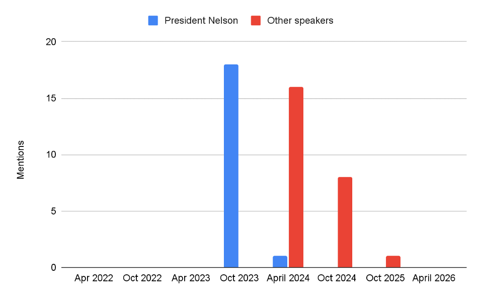 Graph of frequency of "think celestial" when said by President Nelson, compared to other speakers.